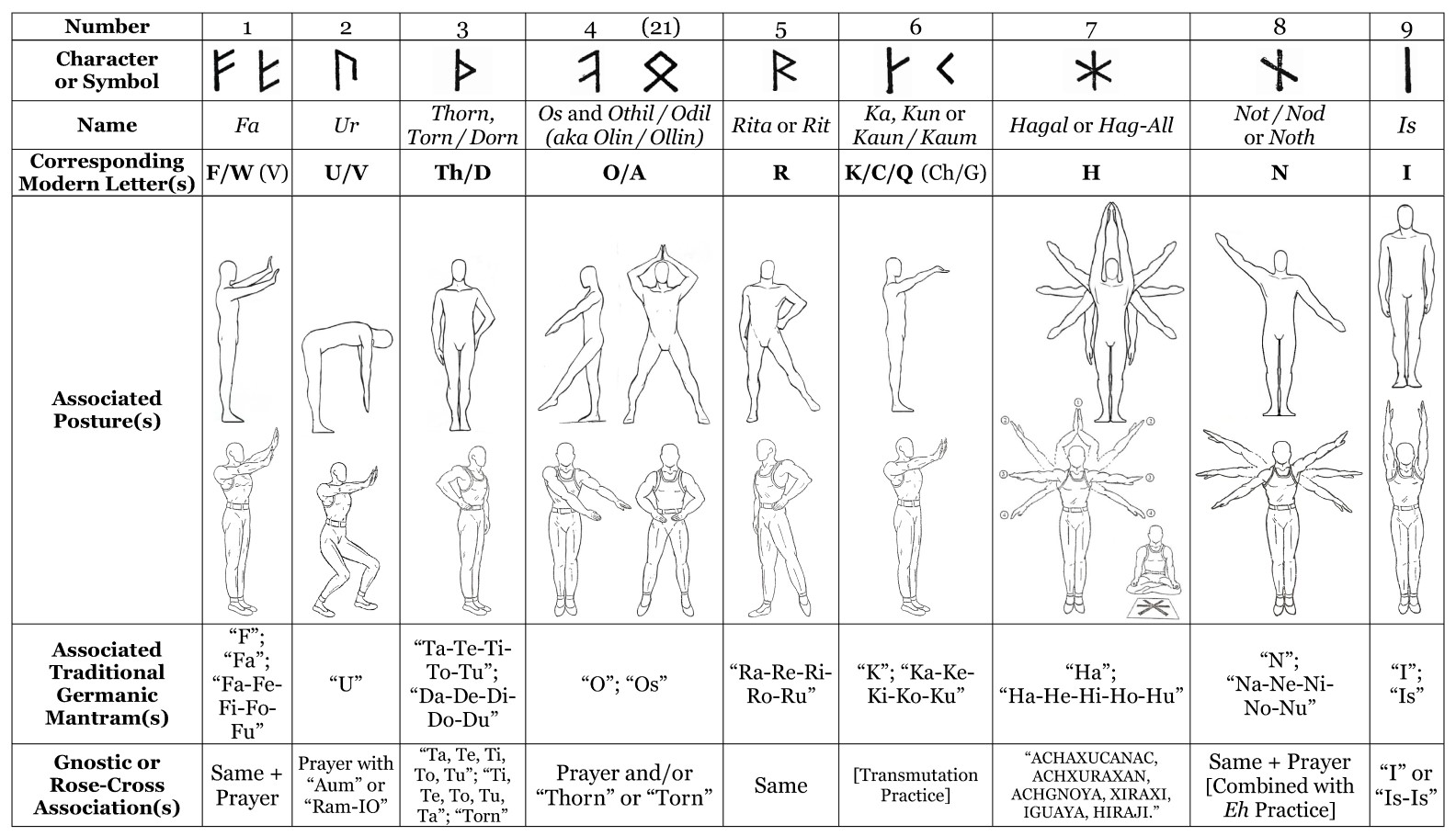 Runes 01 09 from Gnostic Runes Notes Overview
